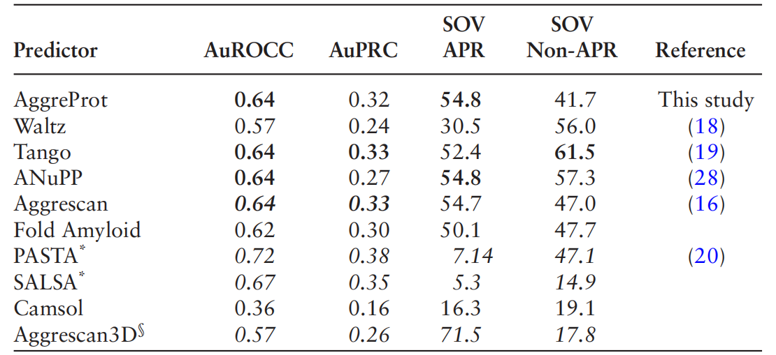 AggreProt: a web server for predicting and engineering aggregation pron eregions in proteins